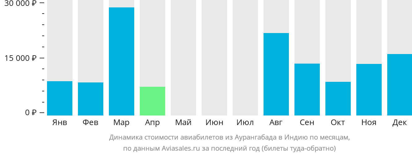 Динамика стоимости авиабилетов из Аурангабада в Индию по месяцам