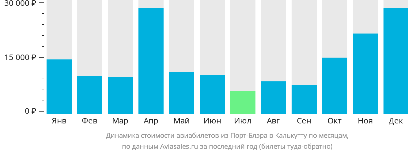 Динамика стоимости авиабилетов из Порт-Блэра в Калькутту по месяцам