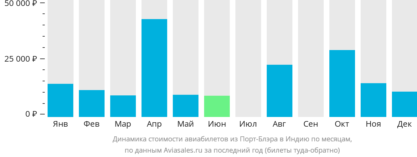 Динамика стоимости авиабилетов из Порт-Блэра в Индию по месяцам