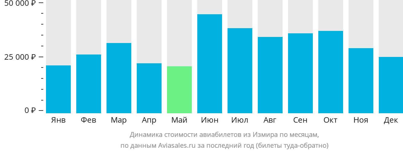 Динамика стоимости авиабилетов из Измира по месяцам