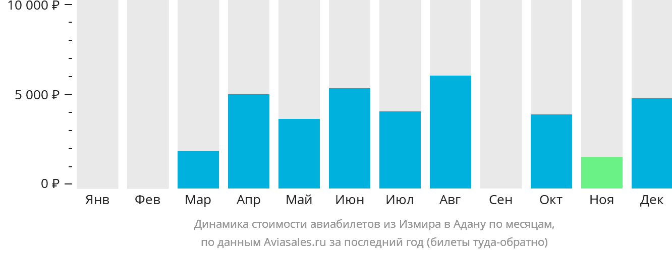 Динамика стоимости авиабилетов из Измира в Адану по месяцам