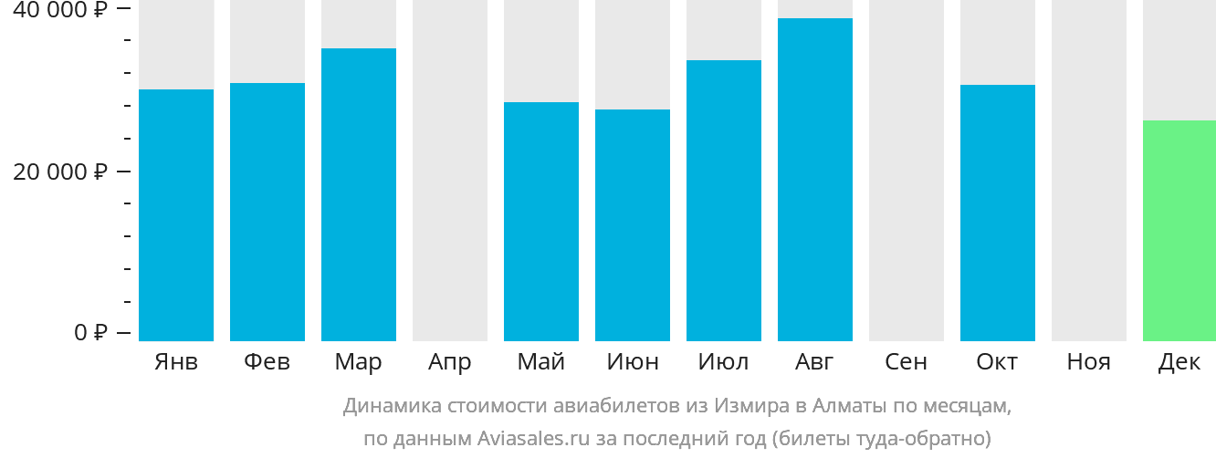 Динамика стоимости авиабилетов из Измира в Алматы по месяцам