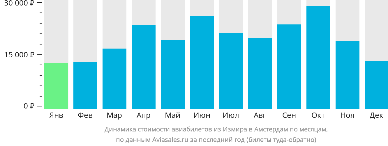 Динамика стоимости авиабилетов из Измира в Амстердам по месяцам