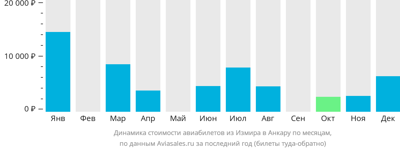 Динамика стоимости авиабилетов из Измира в Анкару по месяцам