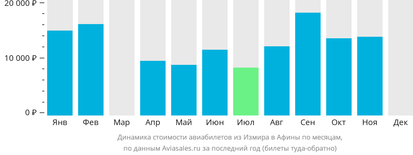 Динамика стоимости авиабилетов из Измира в Афины по месяцам