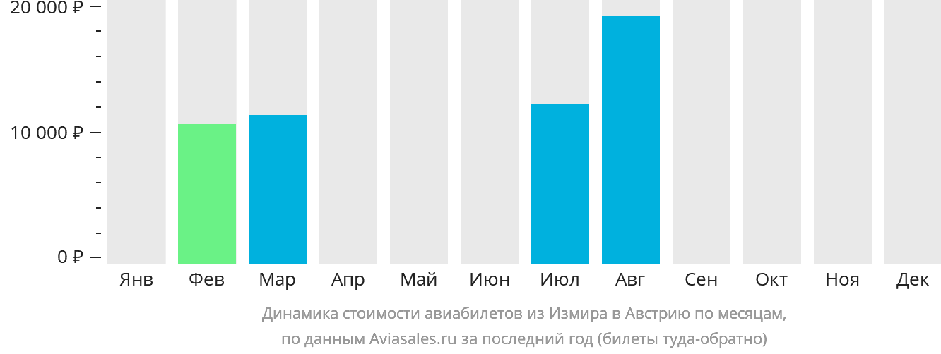 Динамика стоимости авиабилетов из Измира в Австрию по месяцам