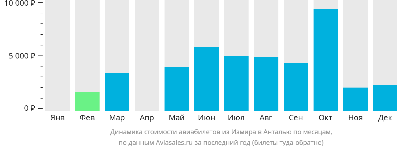 Динамика стоимости авиабилетов из Измира в Анталью по месяцам