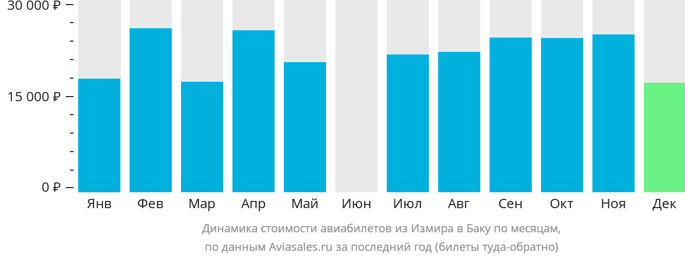 Динамика стоимости авиабилетов из Измира в Баку по месяцам