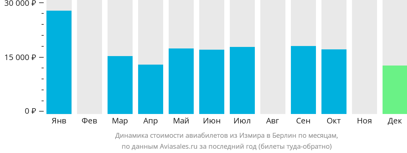 Динамика стоимости авиабилетов из Измира в Берлин по месяцам
