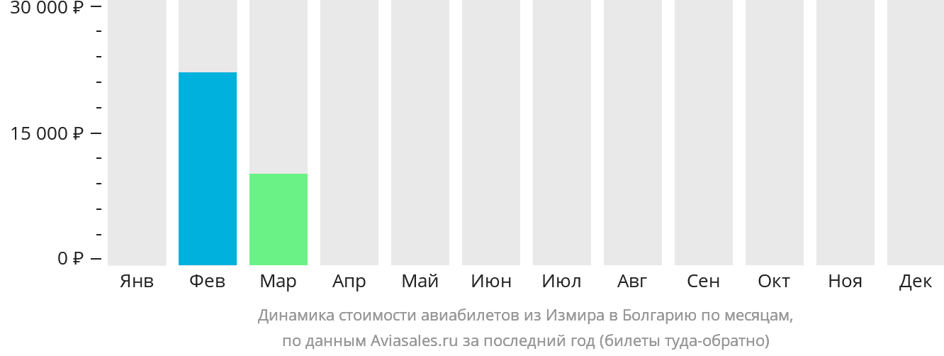 Динамика стоимости авиабилетов из Измира в Болгарию по месяцам