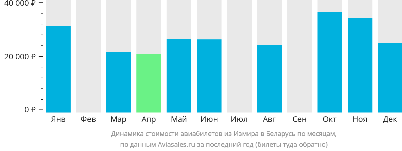 Динамика стоимости авиабилетов из Измира в Беларусь по месяцам