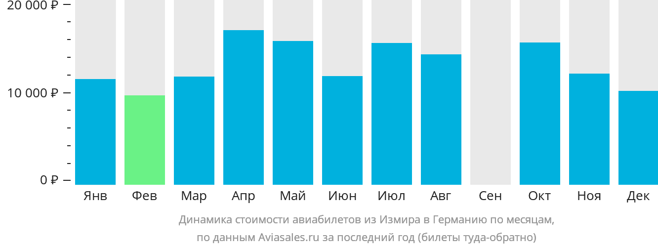 Динамика стоимости авиабилетов из Измира в Германию по месяцам