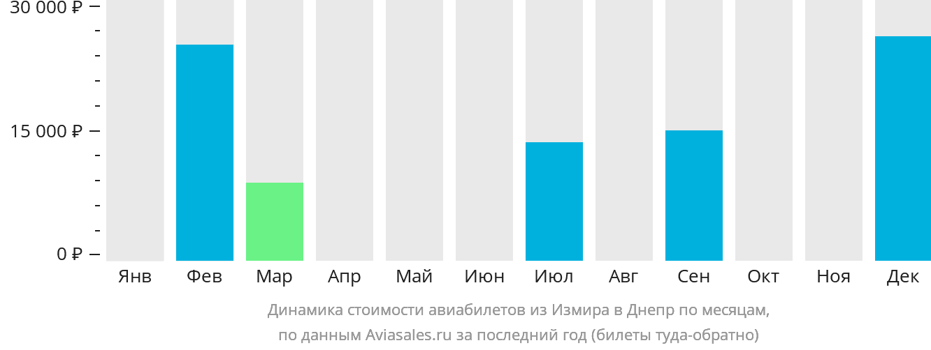 Динамика стоимости авиабилетов из Измира в Днепр по месяцам