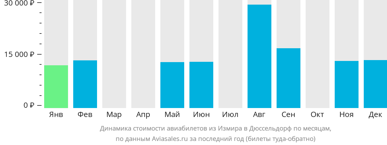 Динамика стоимости авиабилетов из Измира в Дюссельдорф по месяцам
