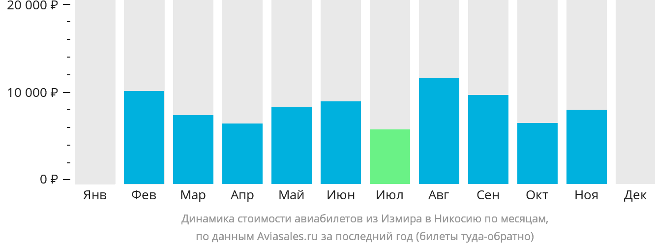 Динамика стоимости авиабилетов из Измира в Эрджан по месяцам