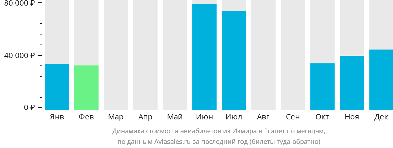 Динамика стоимости авиабилетов из Измира в Египет по месяцам
