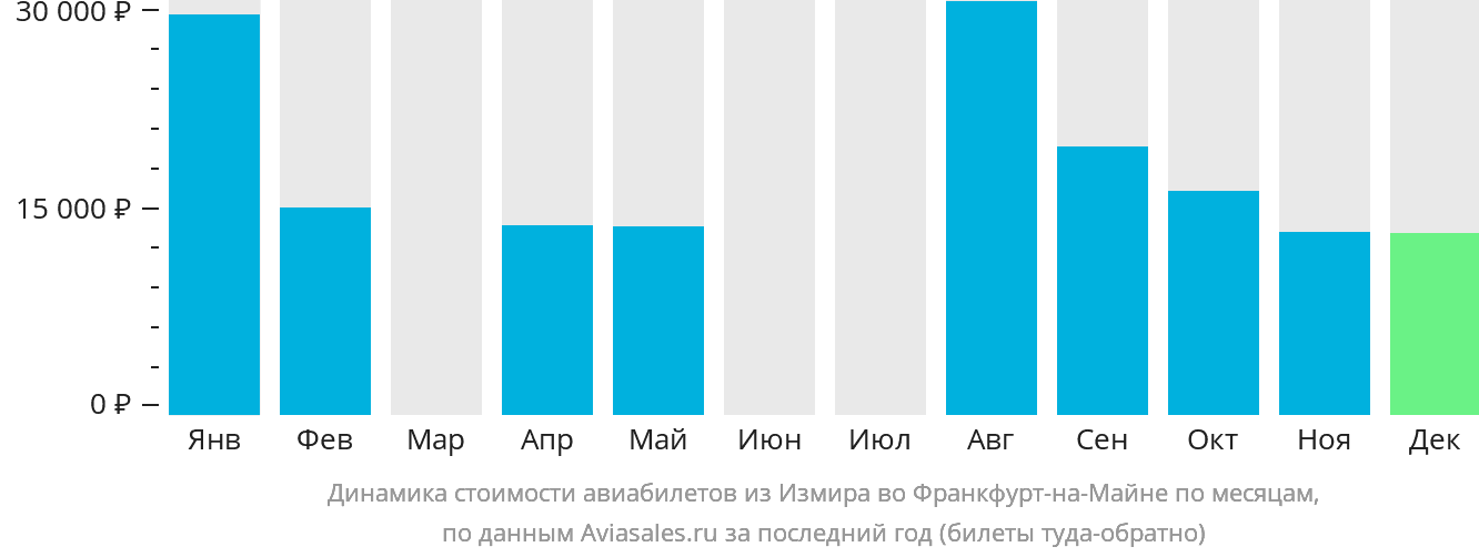Динамика стоимости авиабилетов из Измира во Франкфурт-на-Майне по месяцам