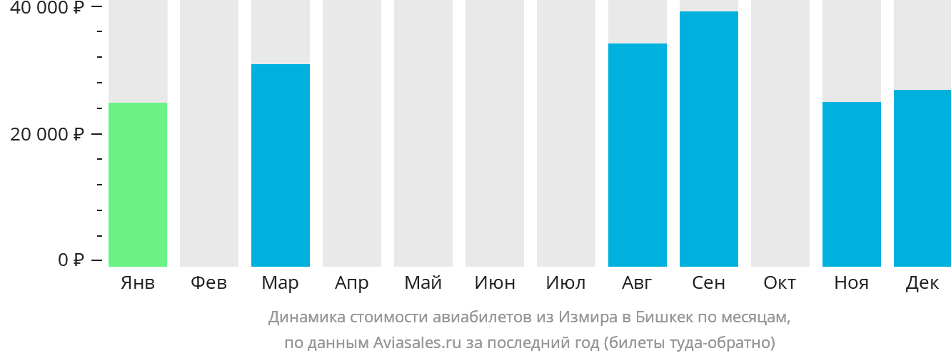Динамика стоимости авиабилетов из Измира в Бишкек по месяцам