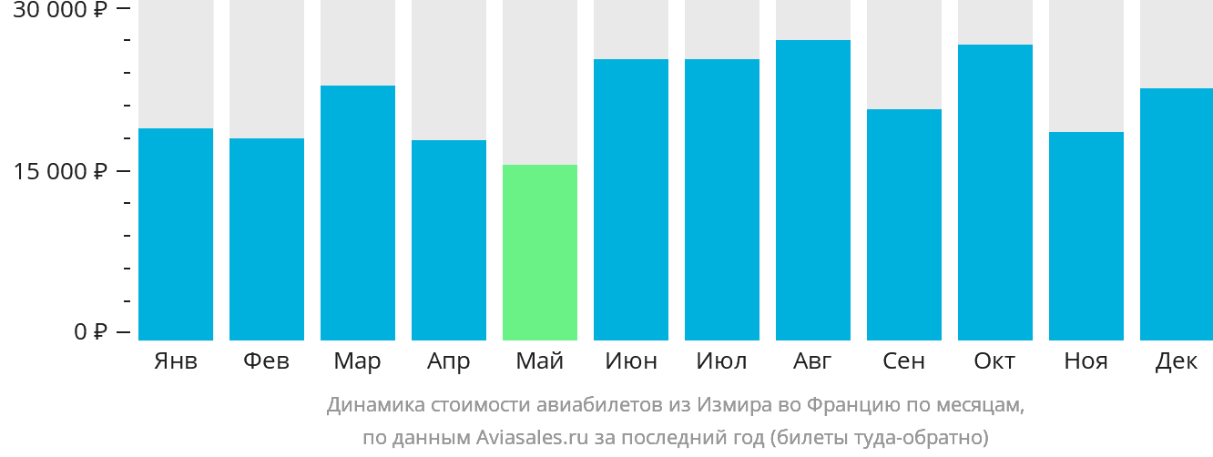 Динамика стоимости авиабилетов из Измира во Францию по месяцам
