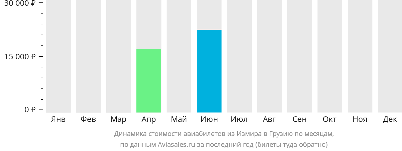 Динамика стоимости авиабилетов из Измира в Грузию по месяцам