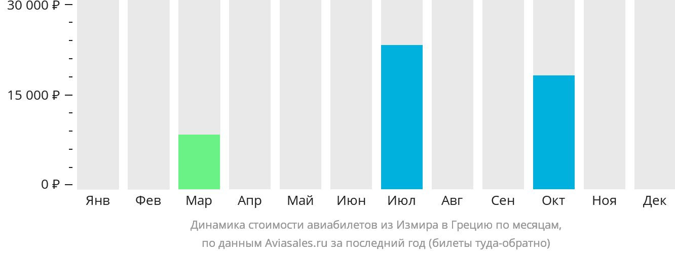 Динамика стоимости авиабилетов из Измира в Грецию по месяцам