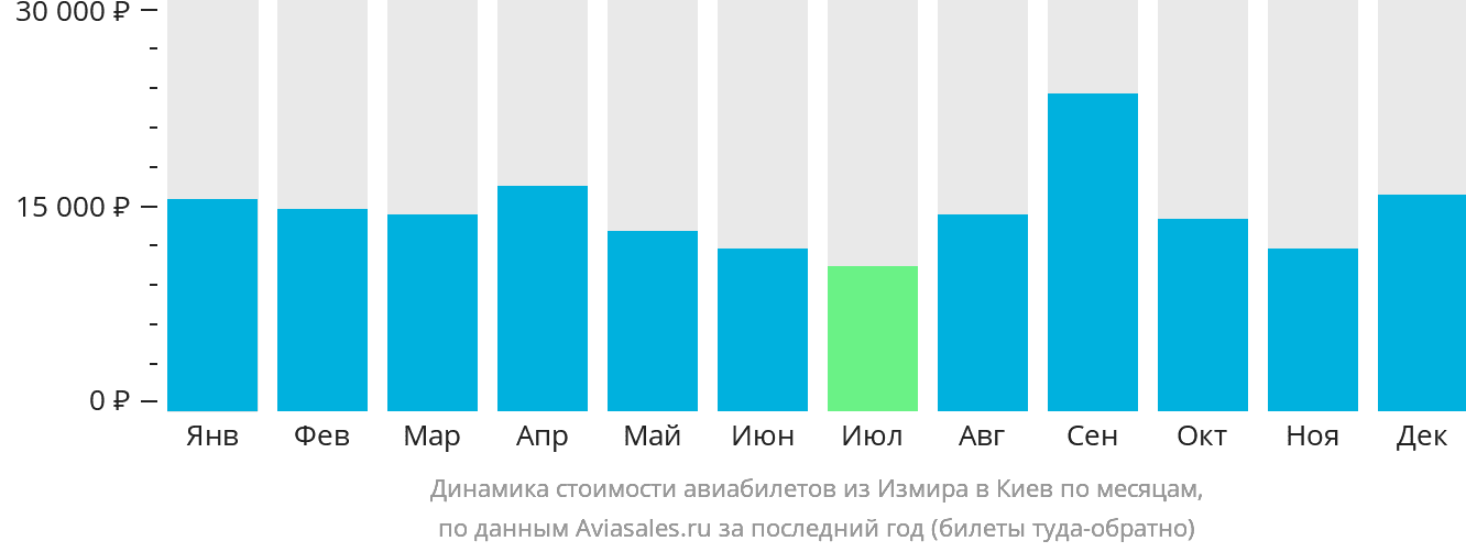 Динамика стоимости авиабилетов из Измира в Киев по месяцам