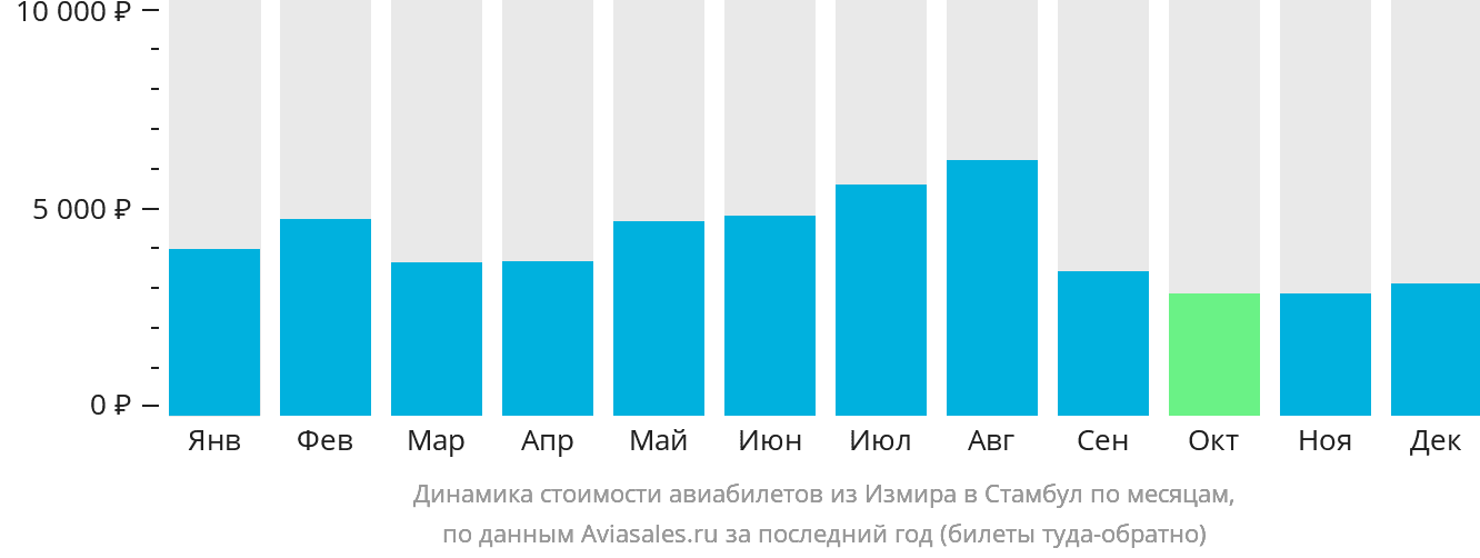 Динамика стоимости авиабилетов из Измира в Стамбул по месяцам