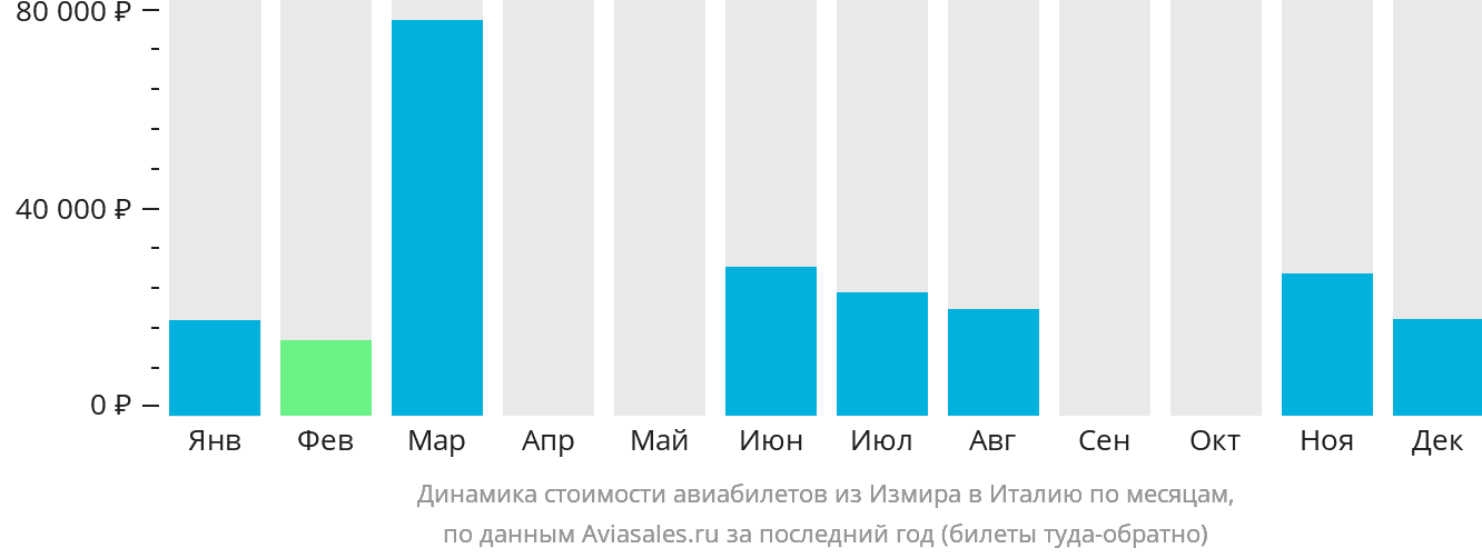 Динамика стоимости авиабилетов из Измира в Италию по месяцам