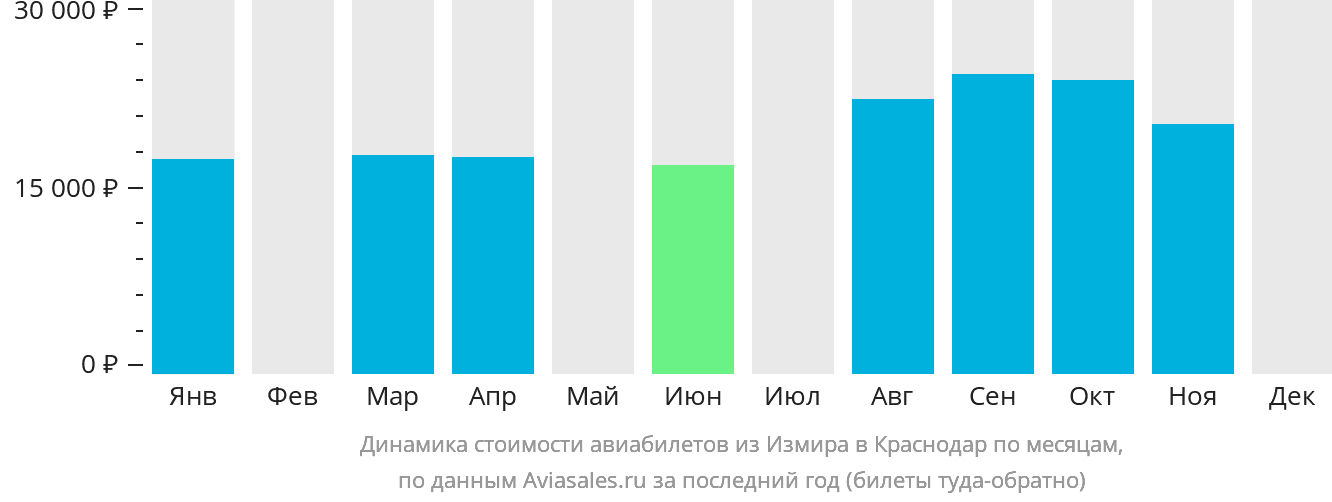 Динамика стоимости авиабилетов из Измира в Краснодар по месяцам