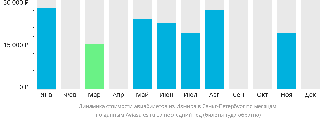 Динамика стоимости авиабилетов из Измира в Санкт-Петербург по месяцам