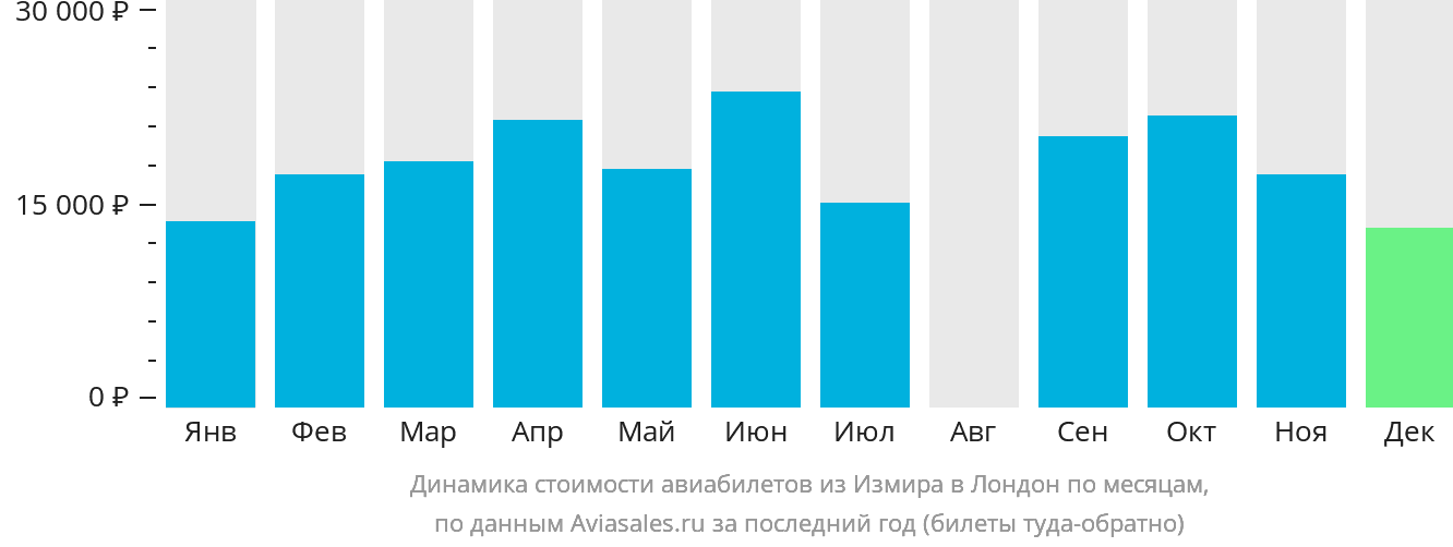 Динамика стоимости авиабилетов из Измира в Лондон по месяцам