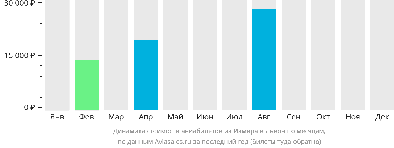 Динамика стоимости авиабилетов из Измира в Львов по месяцам