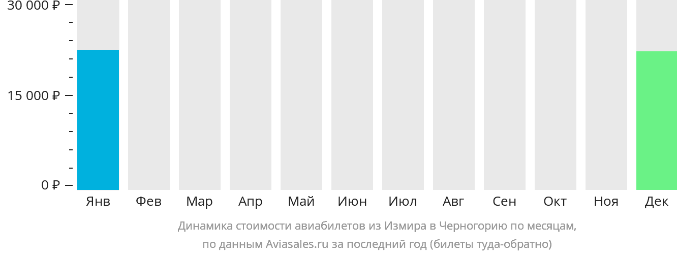 Динамика стоимости авиабилетов из Измира в Черногорию по месяцам