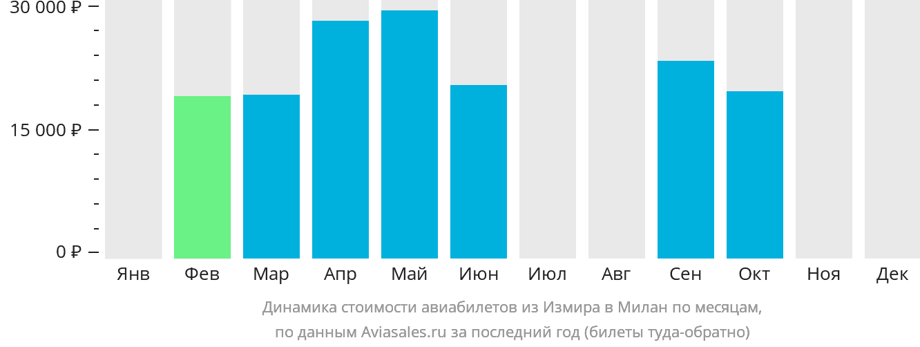 Динамика стоимости авиабилетов из Измира в Милан по месяцам