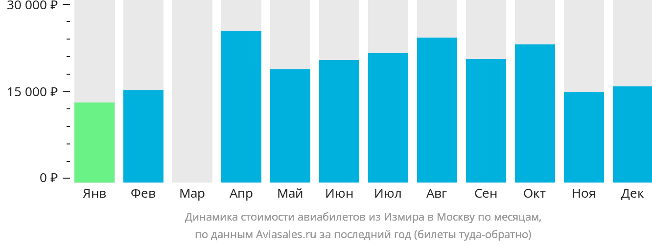 Динамика стоимости авиабилетов из Измира в Москву по месяцам