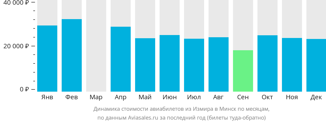 Динамика стоимости авиабилетов из Измира в Минск по месяцам