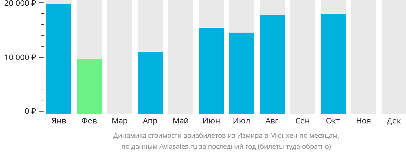 Динамика стоимости авиабилетов из Измира в Мюнхен по месяцам