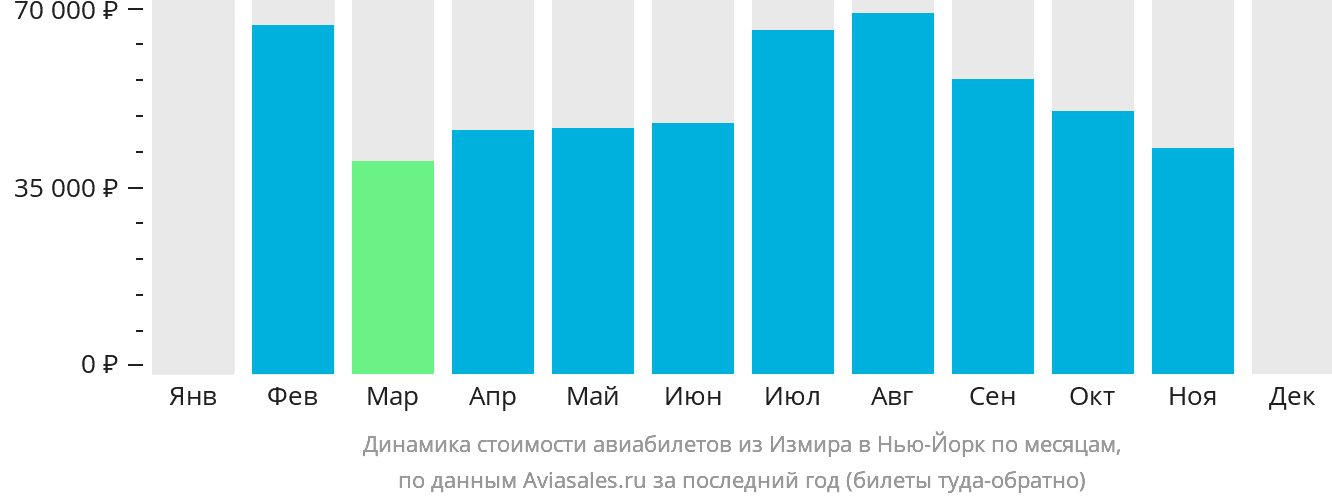 Динамика стоимости авиабилетов из Измира в Нью-Йорк по месяцам