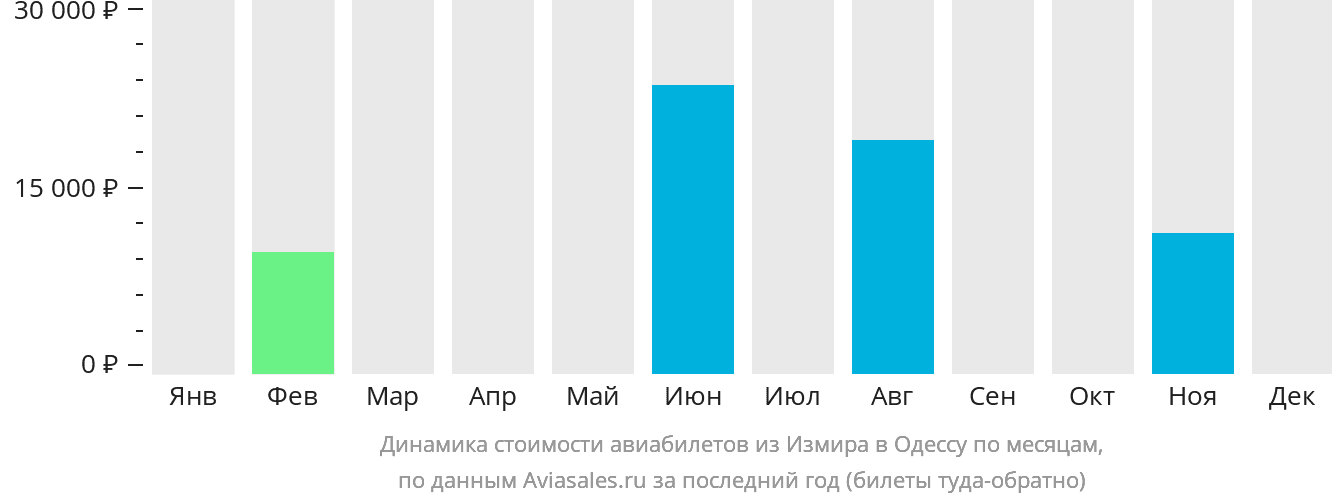 Динамика стоимости авиабилетов из Измира в Одессу по месяцам