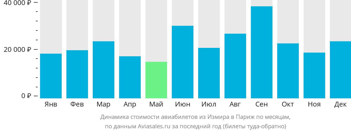 Динамика стоимости авиабилетов из Измира в Париж по месяцам