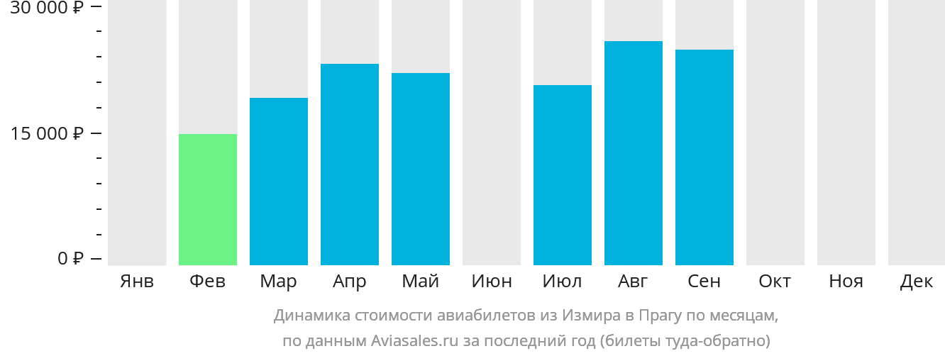Динамика стоимости авиабилетов из Измира в Прагу по месяцам