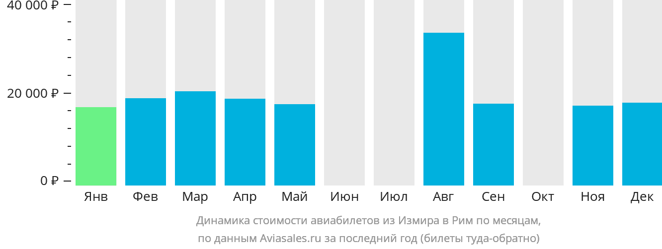 Динамика стоимости авиабилетов из Измира в Рим по месяцам
