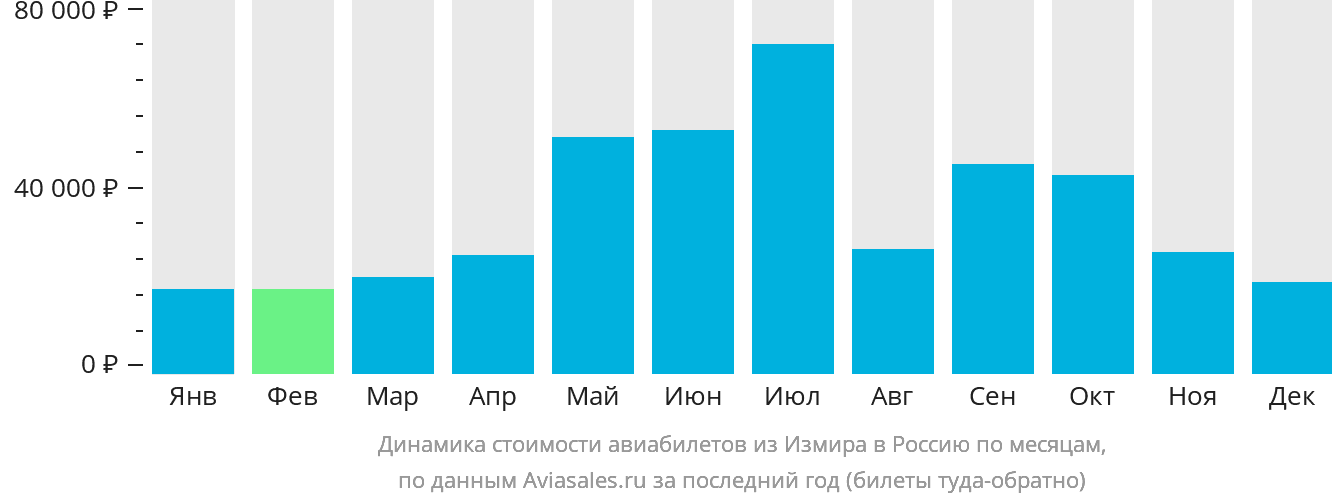 Динамика стоимости авиабилетов из Измира в Россию по месяцам