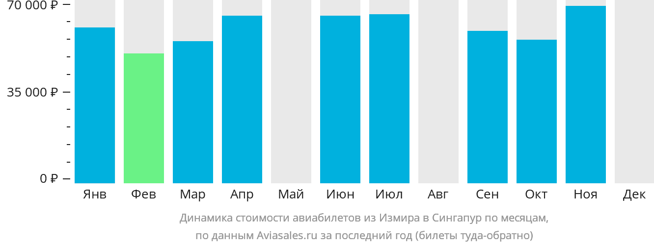 Динамика стоимости авиабилетов из Измира в Сингапур по месяцам