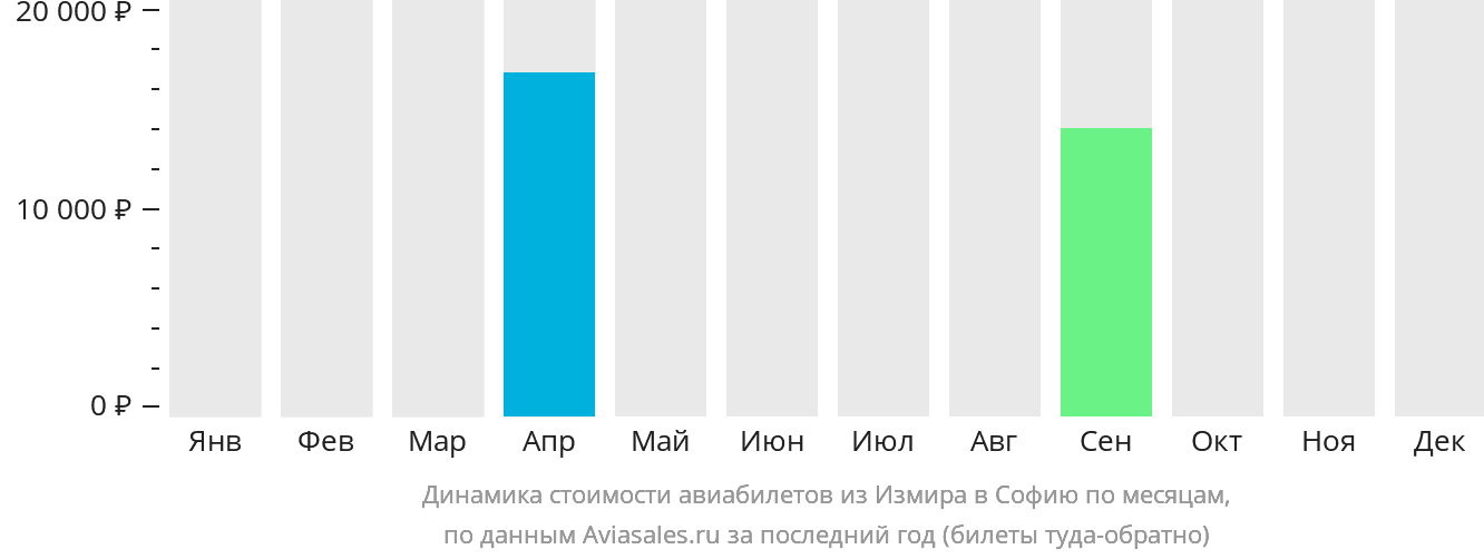 Динамика стоимости авиабилетов из Измира в Софию по месяцам