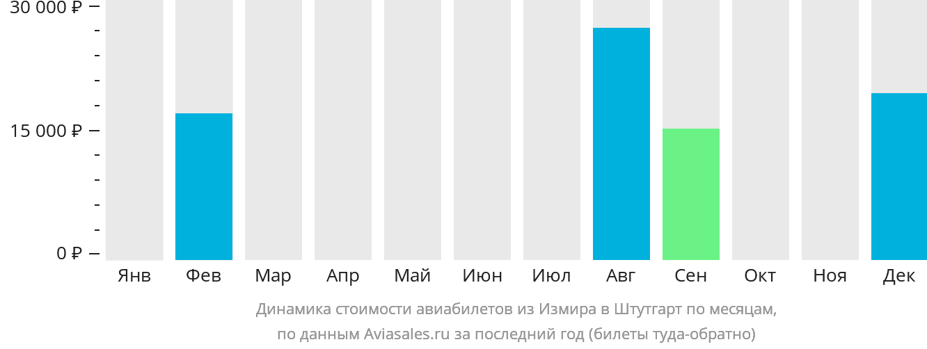 Динамика стоимости авиабилетов из Измира в Штутгарт по месяцам