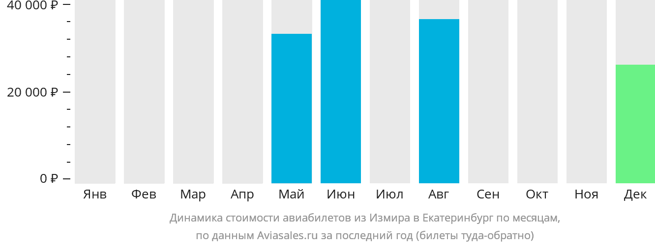 Динамика стоимости авиабилетов из Измира в Екатеринбург по месяцам