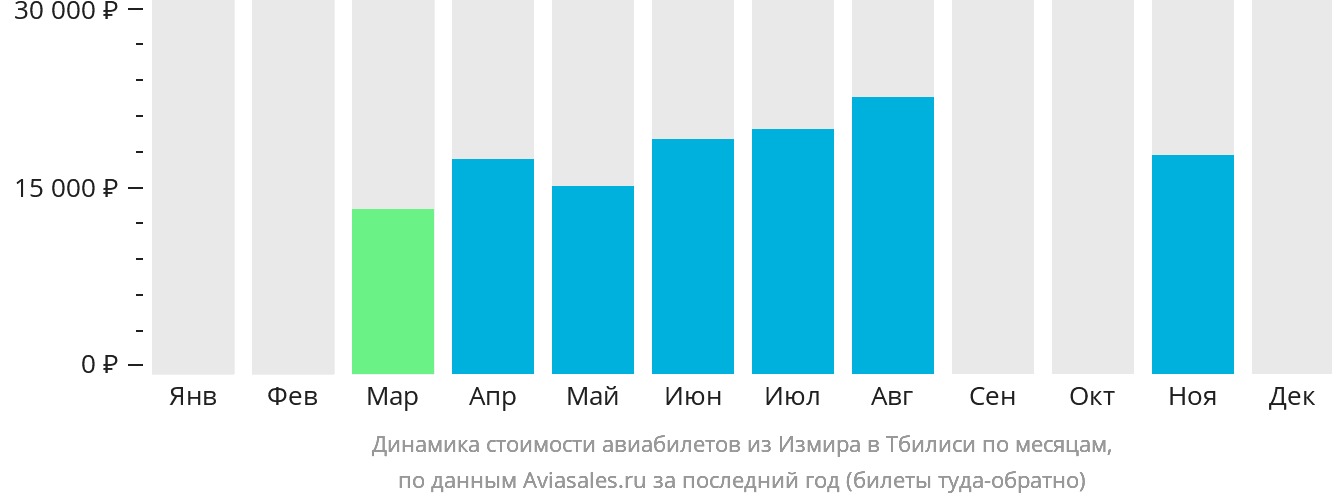 Динамика стоимости авиабилетов из Измира в Тбилиси по месяцам