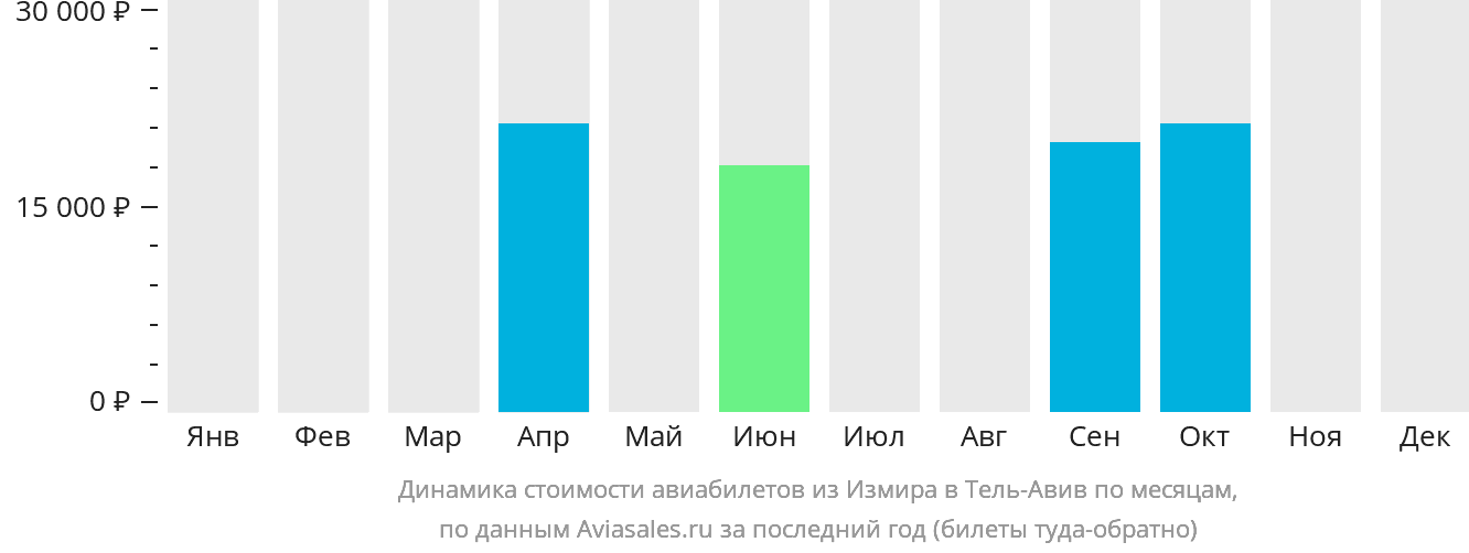 Динамика стоимости авиабилетов из Измира в Тель-Авив по месяцам