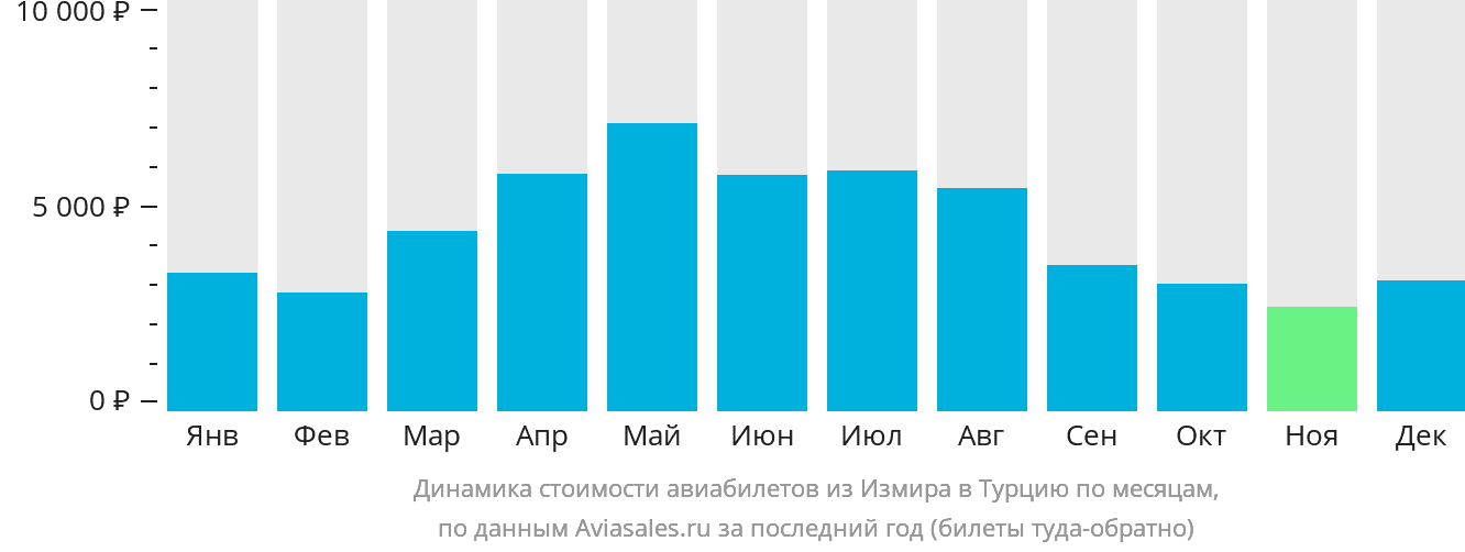 Динамика стоимости авиабилетов из Измира в Турцию по месяцам